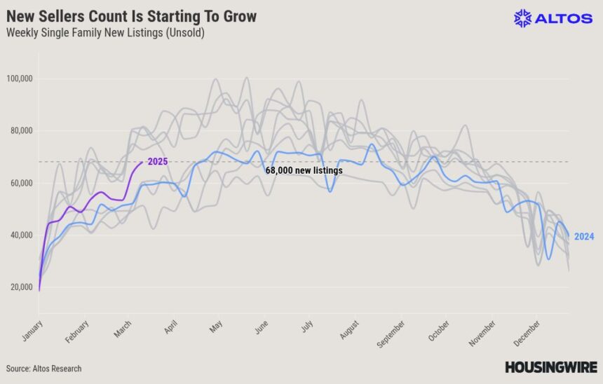 Will home prices fall in 2025 with more inventory?