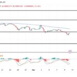 Will Shiba Inu Reclaim $0.000012? SHIB Eyes Retest After Key Support Breakdown