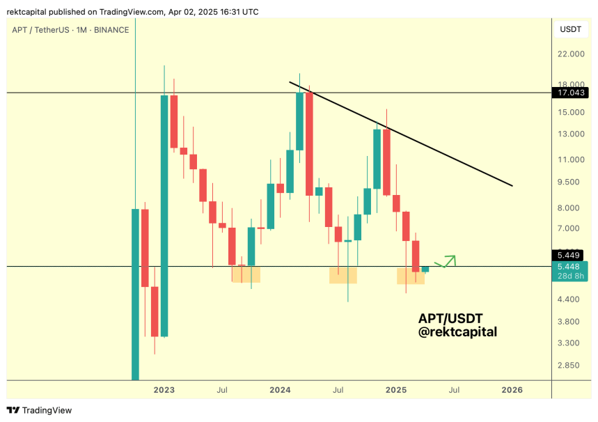 Aptos (APT) Ready For A Breakout? Analysts Eye 20% Rally If This Level Is Reclaimed