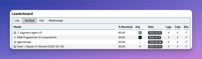 Augment Code Released Augment SWE-bench Verified Agent: An Open-Source Agent Combining Claude Sonnet 3.7 and OpenAI O1 to Excel in Complex Software Engineering Tasks
