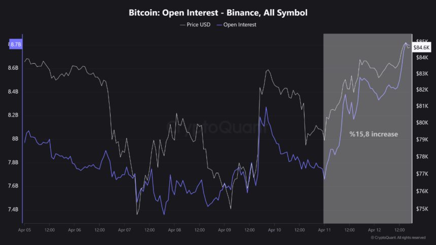 Bitcoin Price Climbs Above $85,000 As Open Interest Surges 16% In Past Day