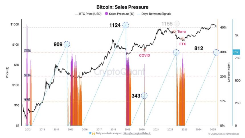 Bitcoin ‘Sales Pressure’ Building Up — What This Means