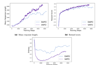 ByteDance Introduces VAPO: A Novel Reinforcement Learning Framework for Advanced Reasoning Tasks