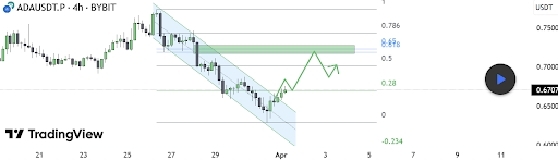 Cardano Price Breaks Out Of Prolonged Bearish Trend Toward $0.7, Here’s The Next Target