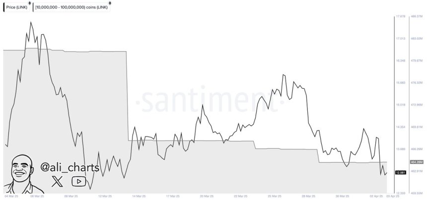 Chainlink Whales Dump Over 170 Million LINK In Three Weeks – Selling Pressure Ahead?