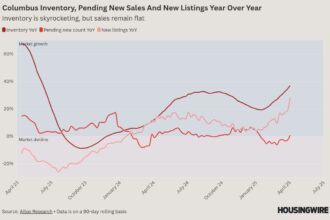 Columbus housing market softens as new listings and inventory spike