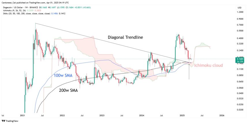 Crypto Analyst Calls Dogecoin Chart A ‘Beauty’ As Key Indicators Align
