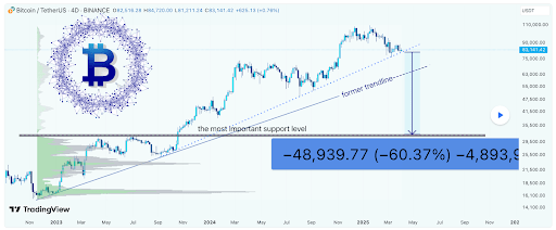Crypto Analyst Warns Of Volume Drop That Could Trigger 60% Bitcoin Price Crash To $49,000