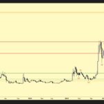 Dogecoin Eyes 100% Rally As Key Resistance Nears Breakout: Analyst