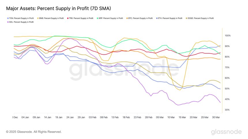 Dogecoin, XRP Among Coins Seeing The Largest Decline In Profit Supply: Data