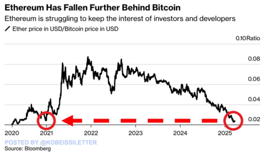 Ethereum To Bitcoin Ratio Hits Record Low—Is Ether In Trouble?
