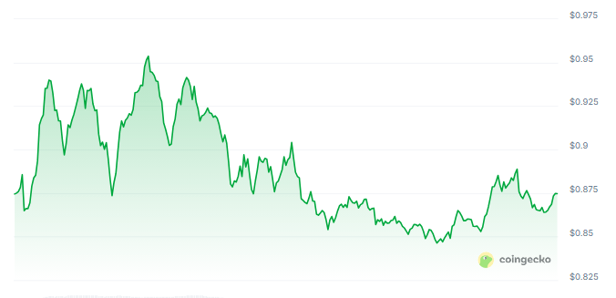 Fartcoin ‘Hot Air’ Rises — $1.50 Just A Whiff Away