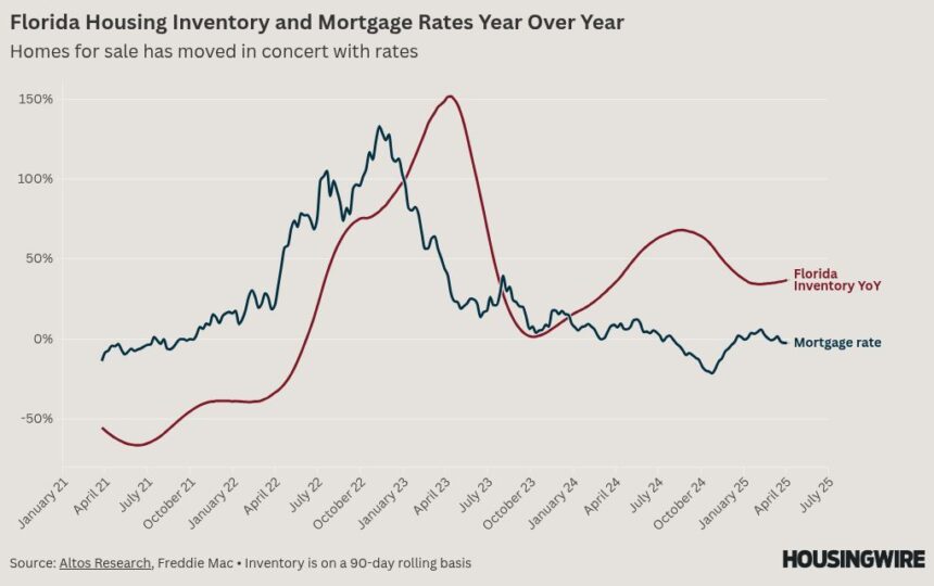 Florida home prices drop on rising inventory, but sales haven’t followed suit