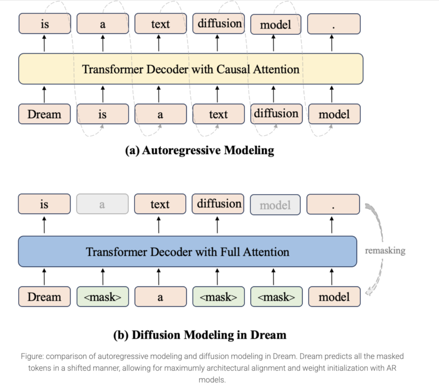 Huawei Noah’s Ark Lab Released Dream 7B: A Powerful Open Diffusion Reasoning Model with Advanced Planning and Flexible Inference Capabilities