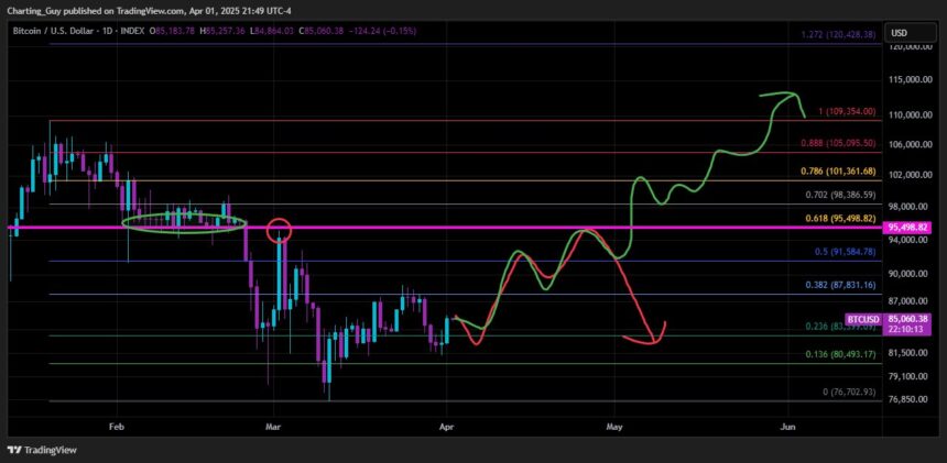Is The Bitcoin Bull Run Over? Watch This Key Price