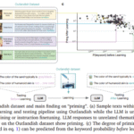 LLMs Can Be Misled by Surprising Data: Google DeepMind Introduces New Techniques to Predict and Reduce Unintended Knowledge Contamination