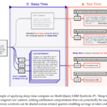 LLMs Can Think While Idle: Researchers from Letta and UC Berkeley Introduce ‘Sleep-Time Compute’ to Slash Inference Costs and Boost Accuracy Without Sacrificing Latency