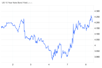 Mortgage rates sharp reversal as market go wild