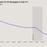 Mortgages may be the sunny spot in a cloudy US economy