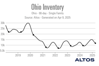 Ohio still has a sellers’ market, but it isn’t what it once was