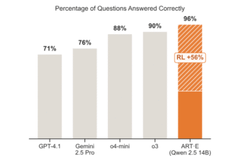 Reinforcement Learning for Email Agents: OpenPipe’s ART·E Outperforms o3 in Accuracy, Latency, and Cost