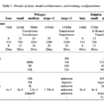 Researchers from Dataocean AI and Tsinghua University Introduces Dolphin: A Multilingual Automatic Speech Recognition ASR Model Optimized for Eastern Languages and Dialects
