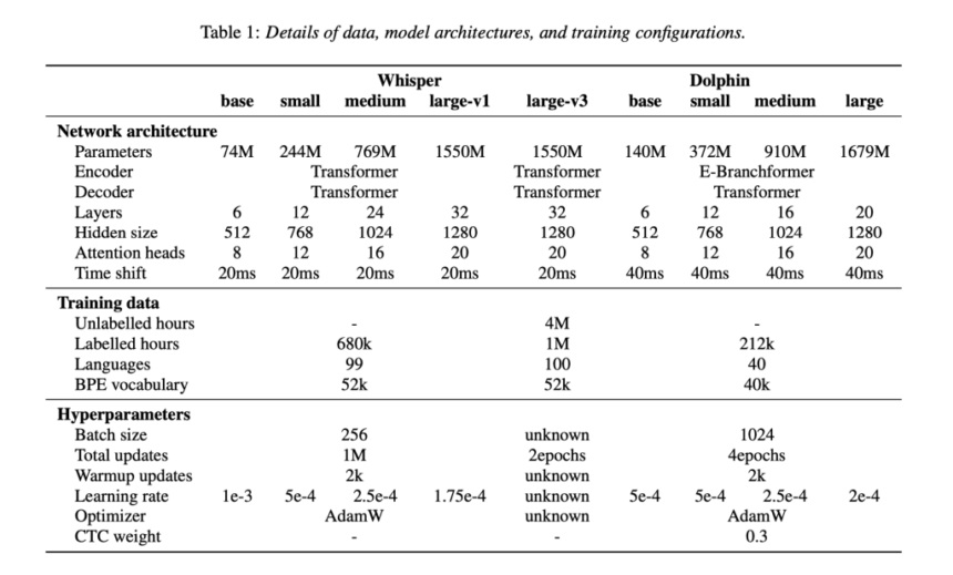 Researchers from Dataocean AI and Tsinghua University Introduces Dolphin: A Multilingual Automatic Speech Recognition ASR Model Optimized for Eastern Languages and Dialects