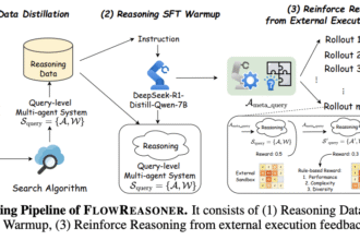 Researchers from Sea AI Lab, UCAS, NUS, and SJTU Introduce FlowReasoner: a Query-Level Meta-Agent for Personalized System Generation