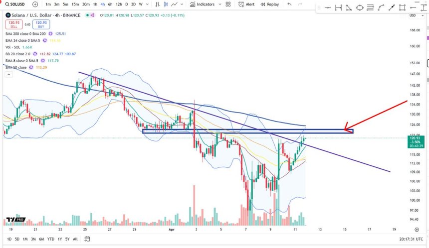 Solana Approaches $125 – Will 2-Level Filter Trigger A Long Signal?