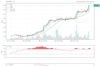 SUI Price Soars Despite Overbought RSI – Can The Rally Sustain?