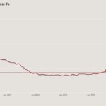 Tariff news sends mortgage rates to the lowest level of 2025