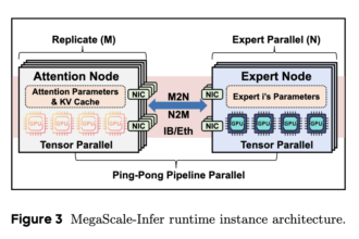 This AI Paper from ByteDance Introduces MegaScale-Infer: A Disaggregated Expert Parallelism System for Efficient and Scalable MoE-Based LLM Serving