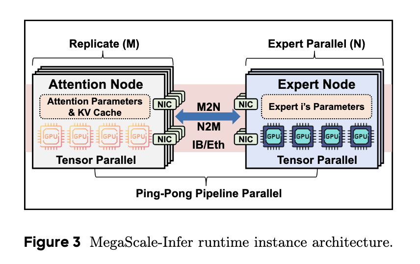 This AI Paper from ByteDance Introduces MegaScale-Infer: A Disaggregated Expert Parallelism System for Efficient and Scalable MoE-Based LLM Serving
