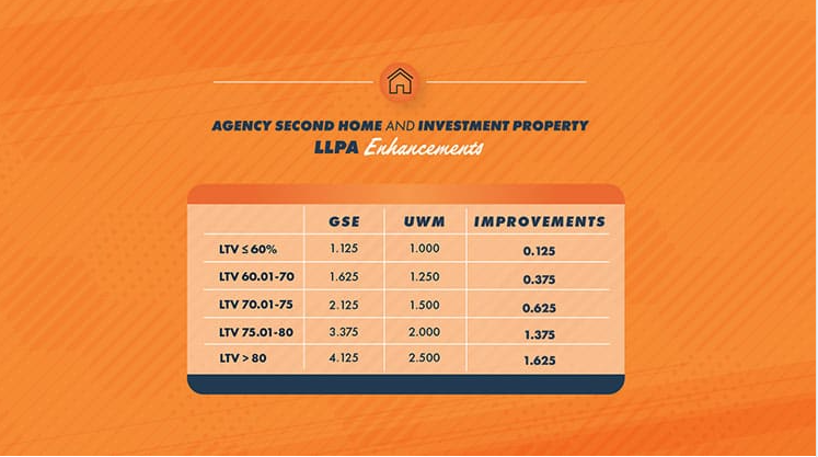 UWM takes on the Fannie and Freddie LLPAs