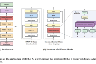RWKV-X Combines Sparse Attention and Recurrent Memory to Enable Efficient 1M-Token Decoding with Linear Complexity